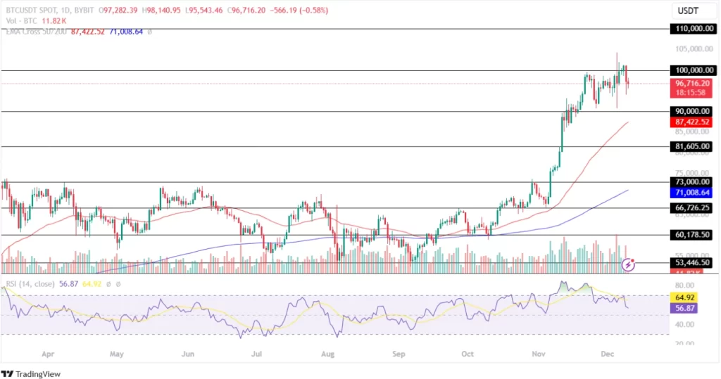 Bitcoin Price Records Increased Selling Pressure!