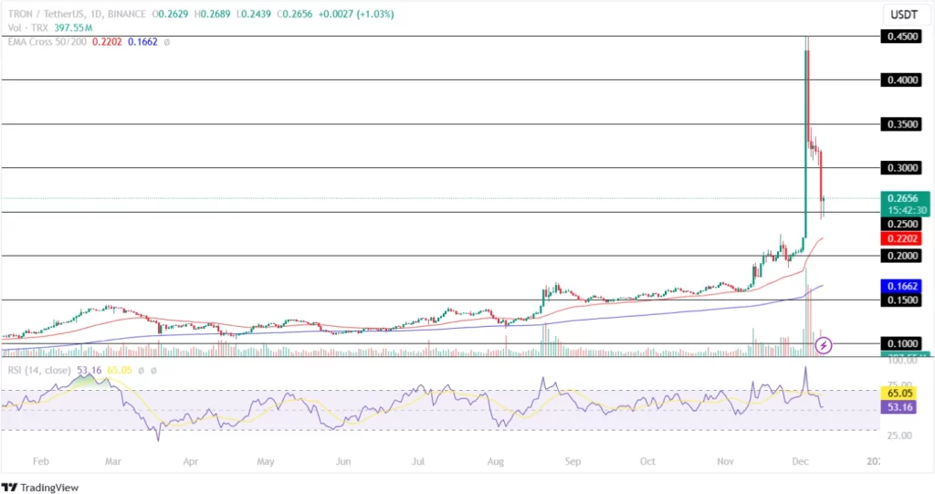 TRON Price Prediction 10th December 2024