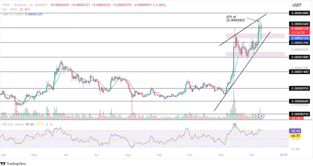 Pepe Memecoin Records Increased Bullish Price Action!