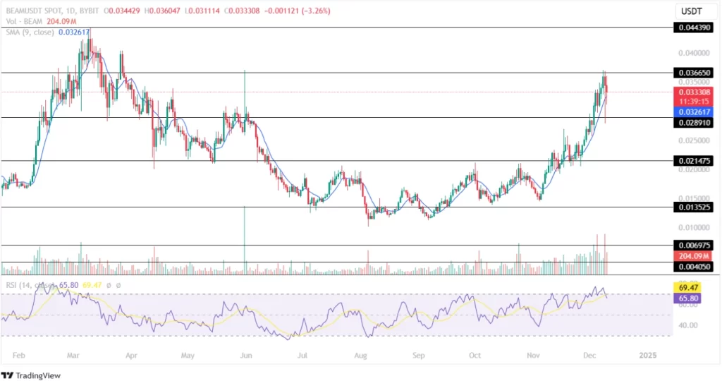 Beam Price Analysis 10th December 2024