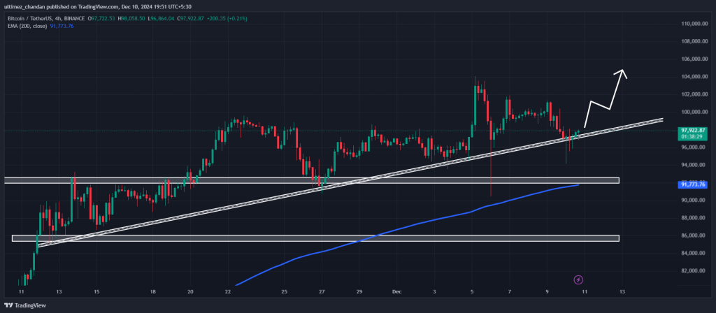 Bitcoin (BTC) Current Price Momentum