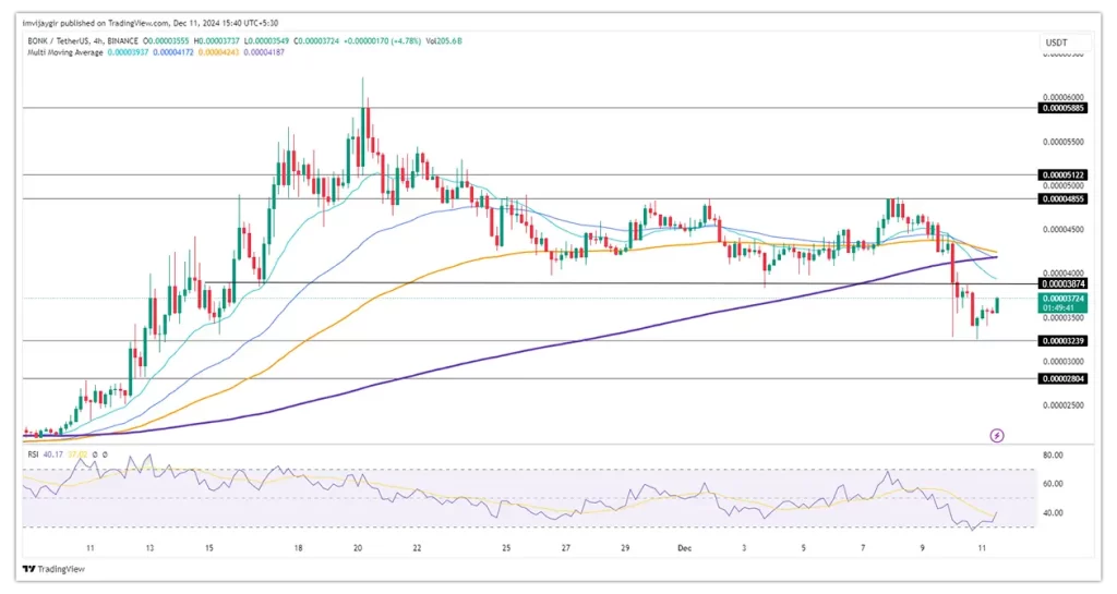 bonk-price-chart