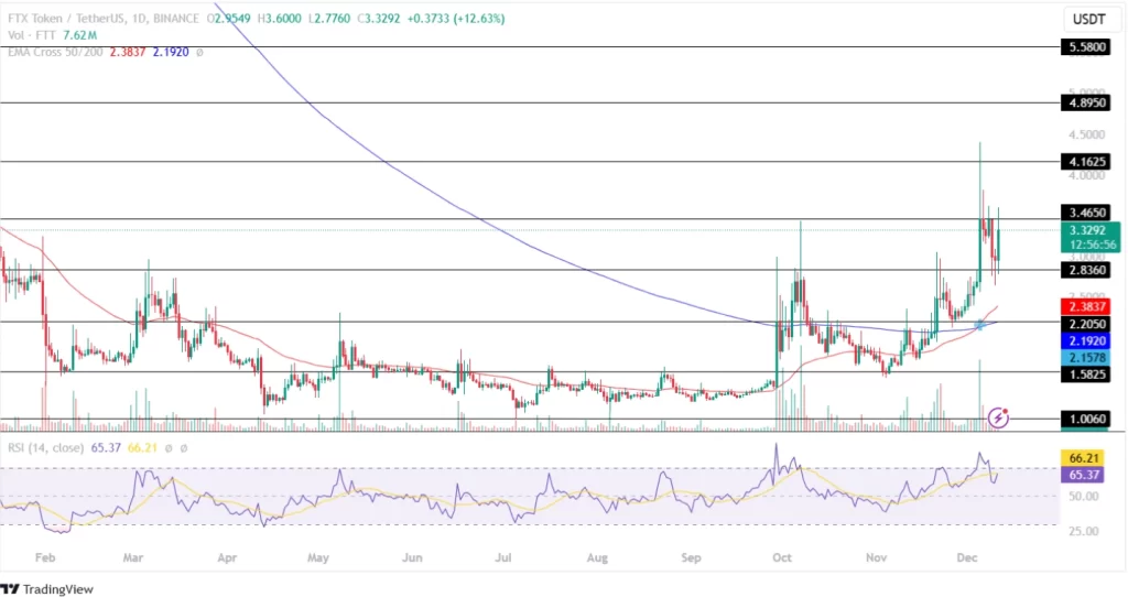 FTX Price Retests Its Important Resistance Level!