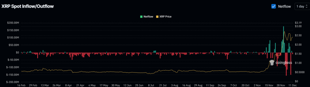 XRP spot inflow/outflow