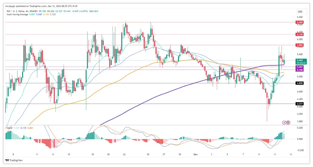 Raydium price chart