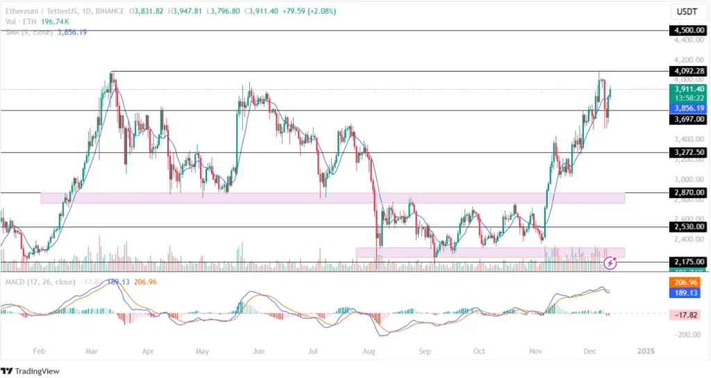 ETH Price Prediction 2024 12-12