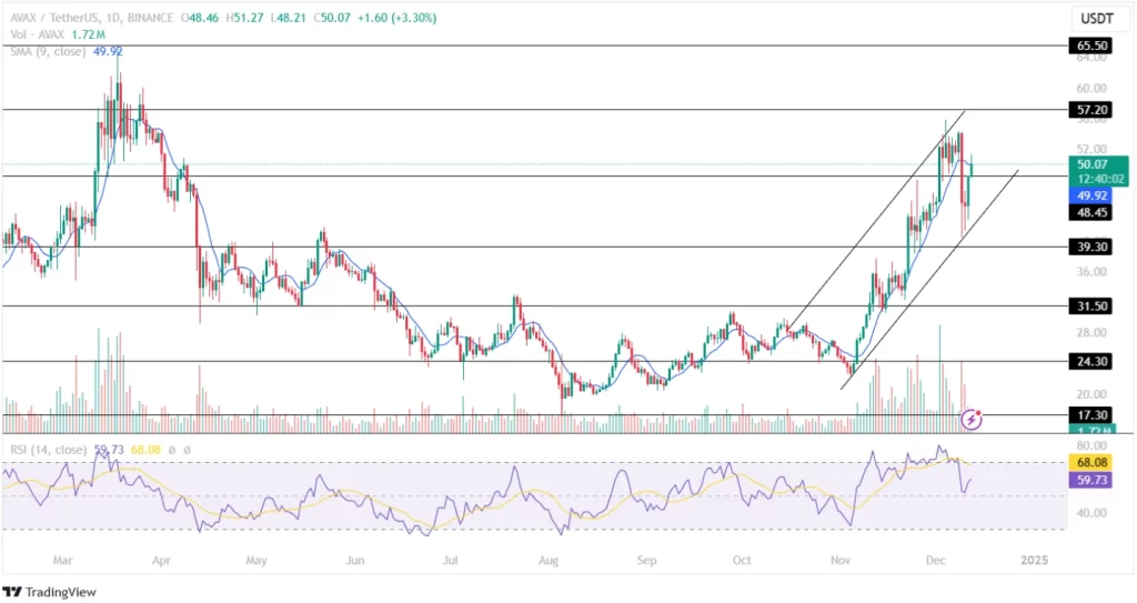 Avalanche Price Reclaims The $50 Mark!