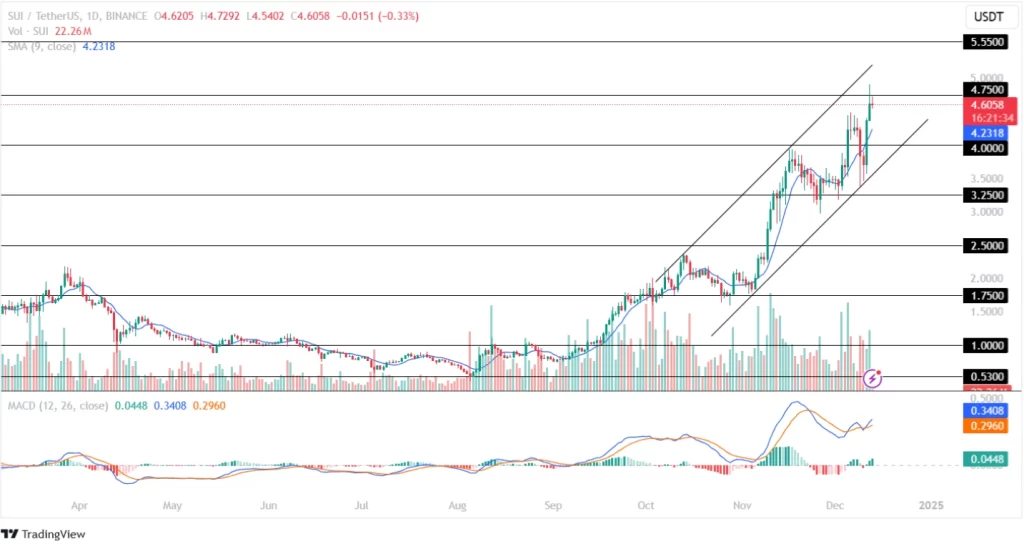 sui price analysis 13-12-24