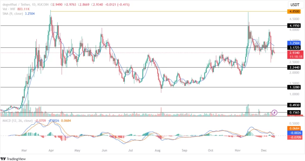 Dogwifhat Price Analysis 13th December 2024