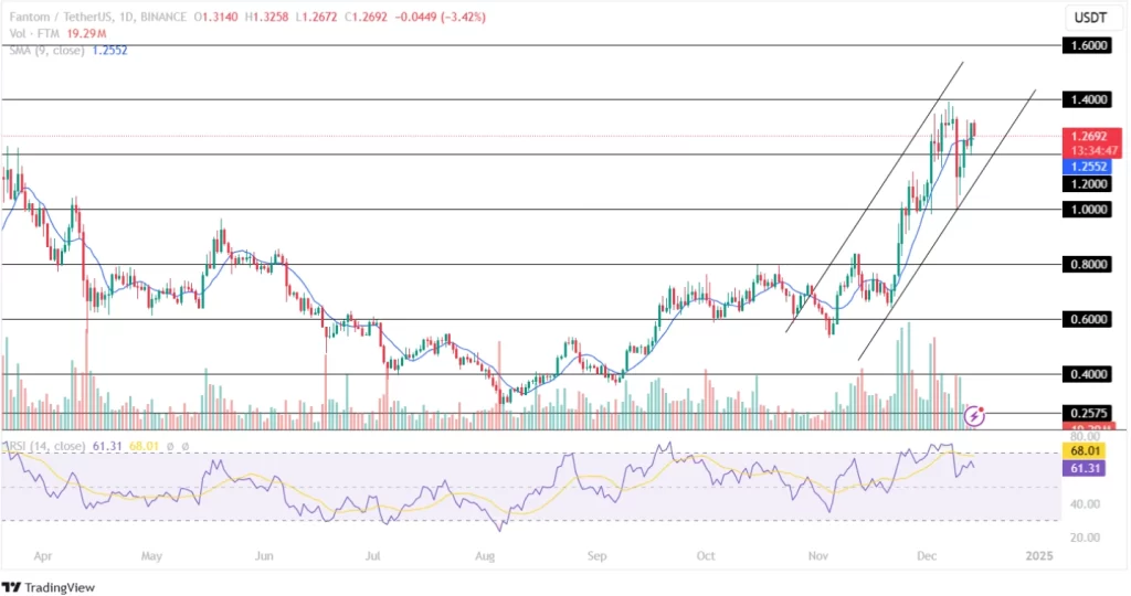 Fantom Price Forms A Rising Channel Pattern!