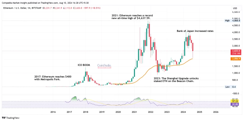 Ethereum Historical Price Sentiments 16th December 2024