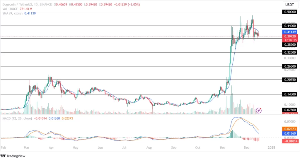 Dogecoin Price Prediction 16th December 2024