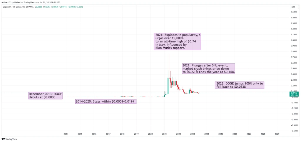 Dogecoin Historical Market Sentiments 16th December 2024