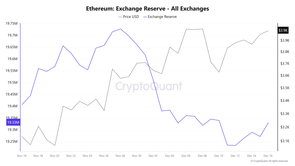 Ethereum Exchange Reserve