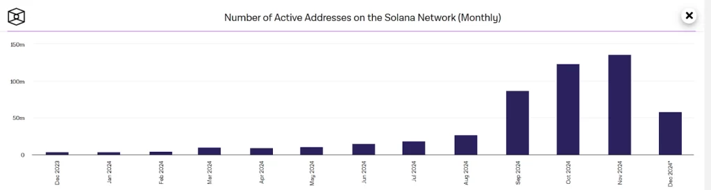 Solana Netowrk Active Addresses (Monthly)