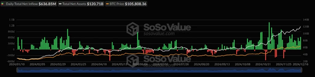 Bitcoin ETF Flow Chart 17th December 2024