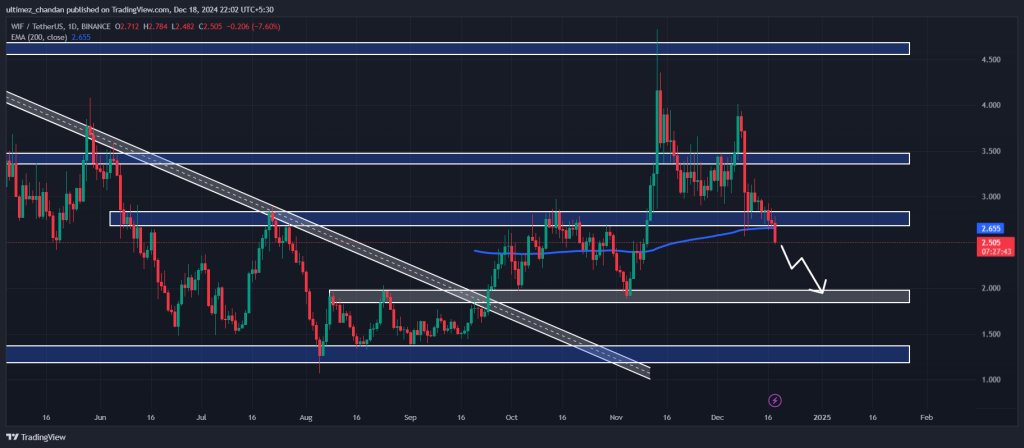 Dogwifhat (WIF) Price Prediction