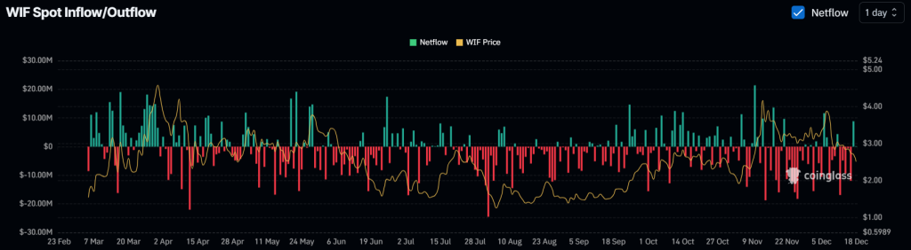 $10 Million Worth of WIF Inflow 