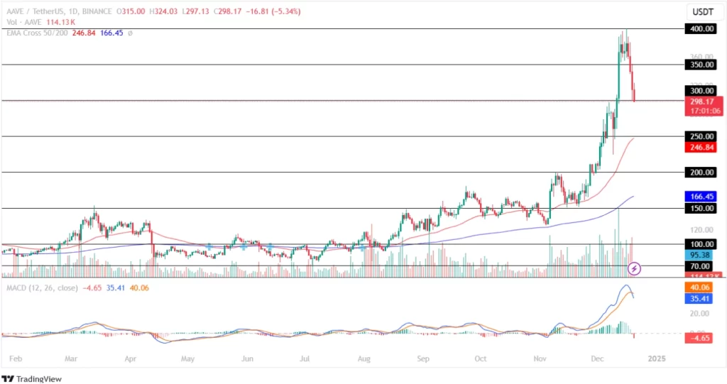 AAVE price forecast December 20, 2024