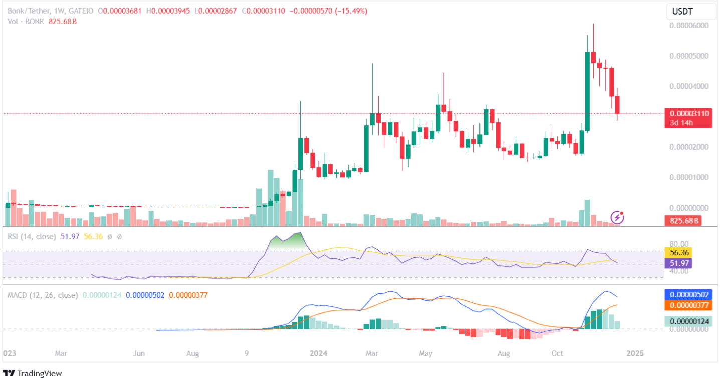 Bonk Price Analysis