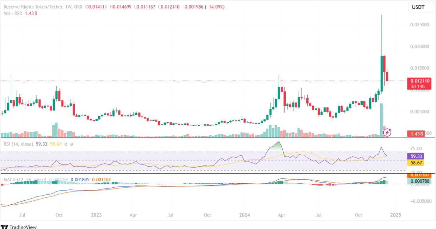 RSR Price Analysis