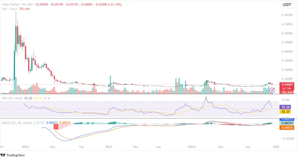 Gala Price Chart 