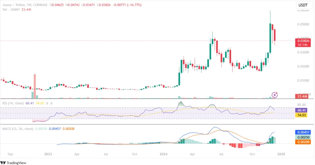 Jasmy Coin Price Chart 