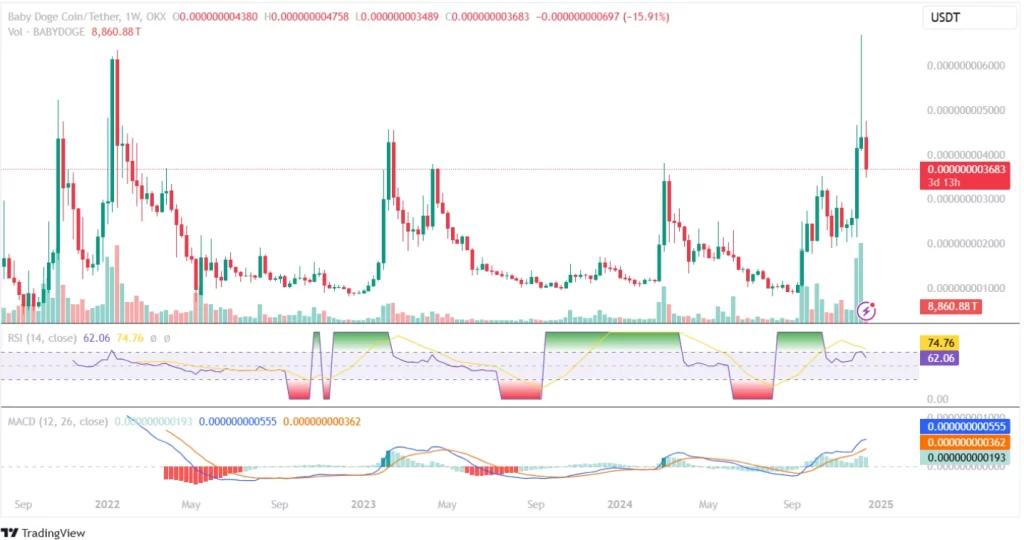 Baby Doge Coin Price Chart 