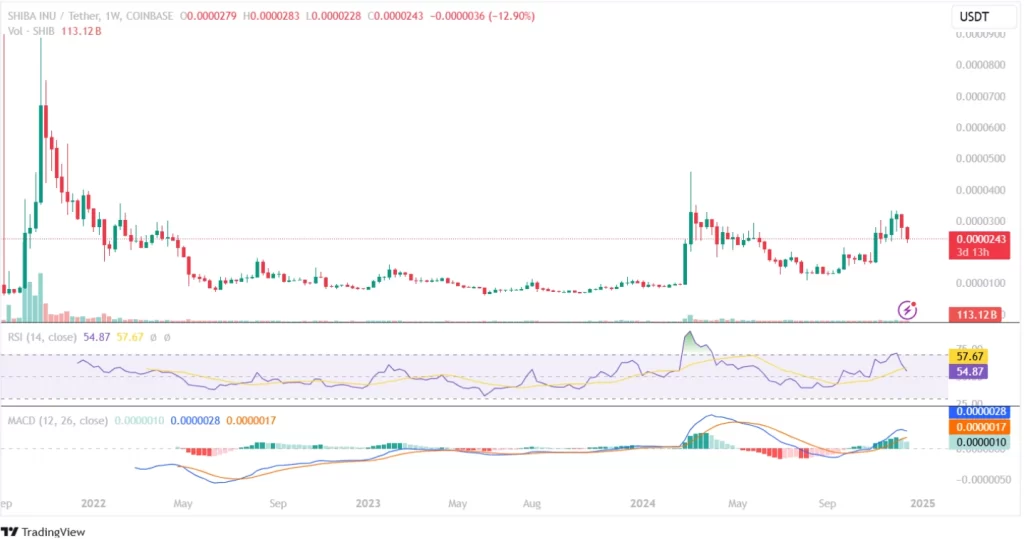 Shiba Inu Price Chart 