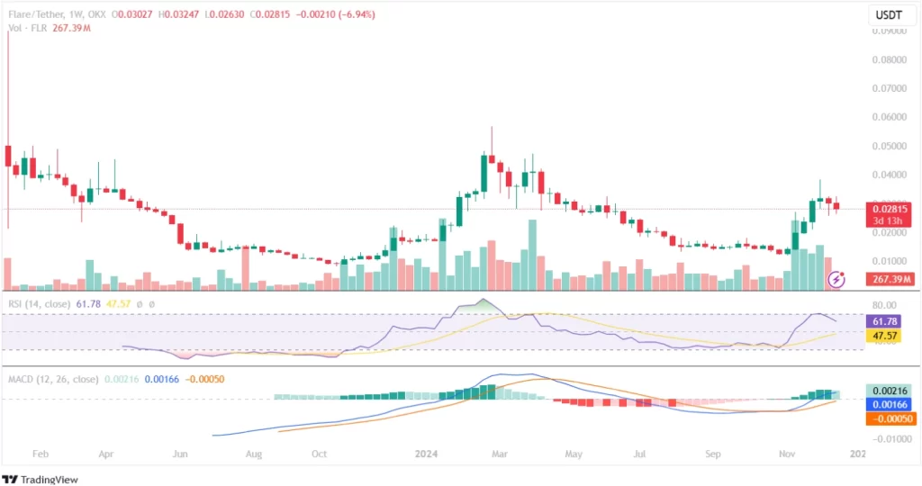 Flare Price Chart 