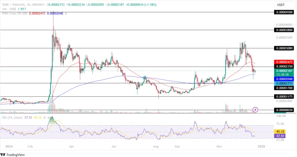 Shiba Inu Price Chart