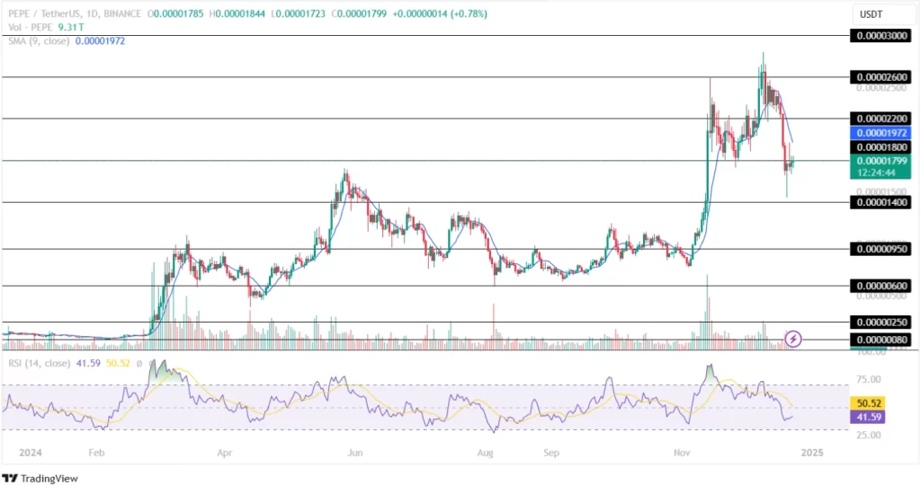 Pepe Price Chart