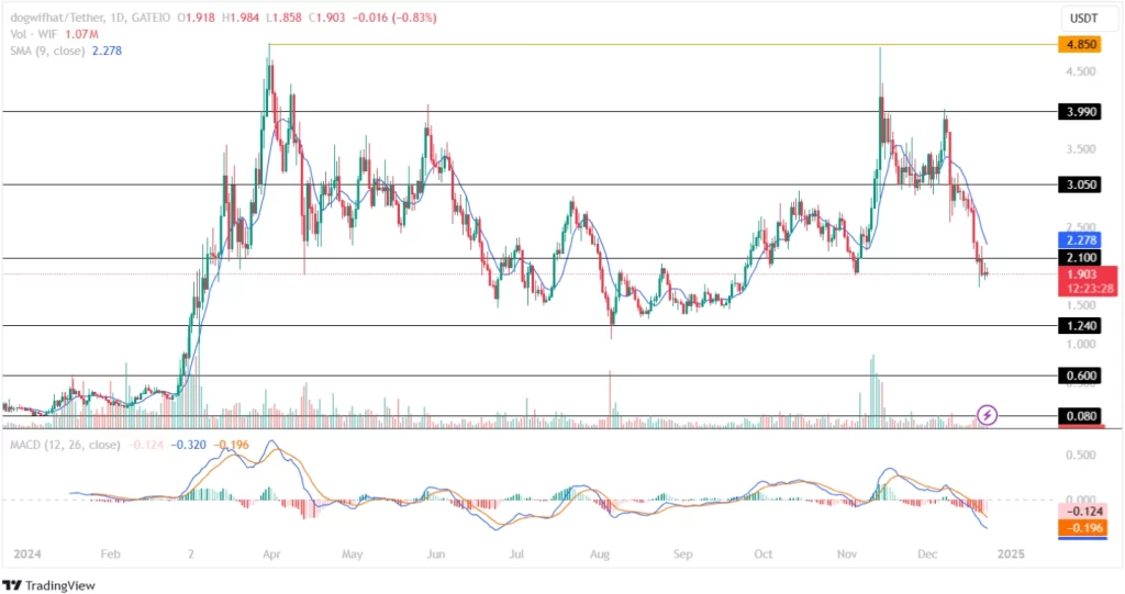 Dogwifhat Price Chart