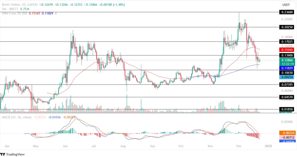 Brett Price Chart