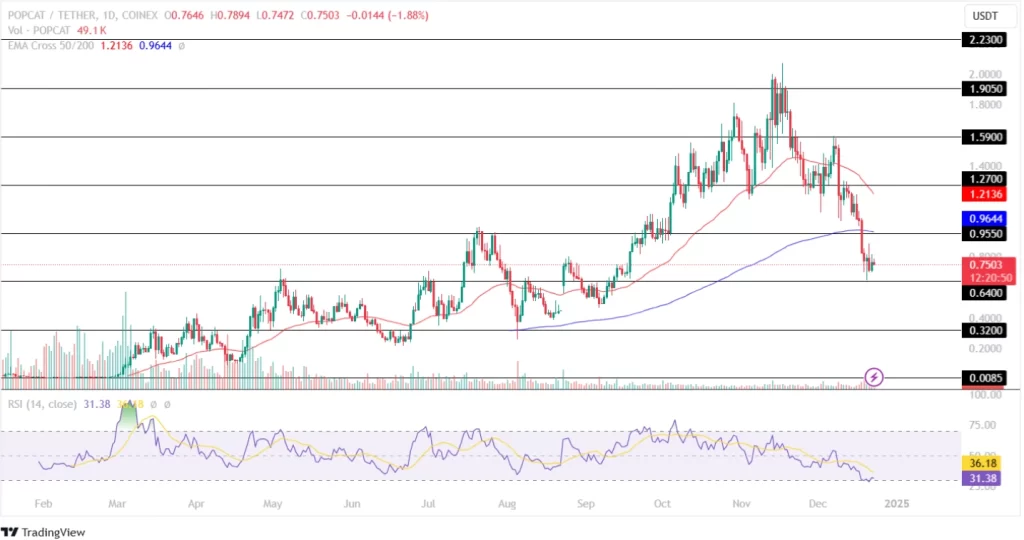 POPCAT Price Chart