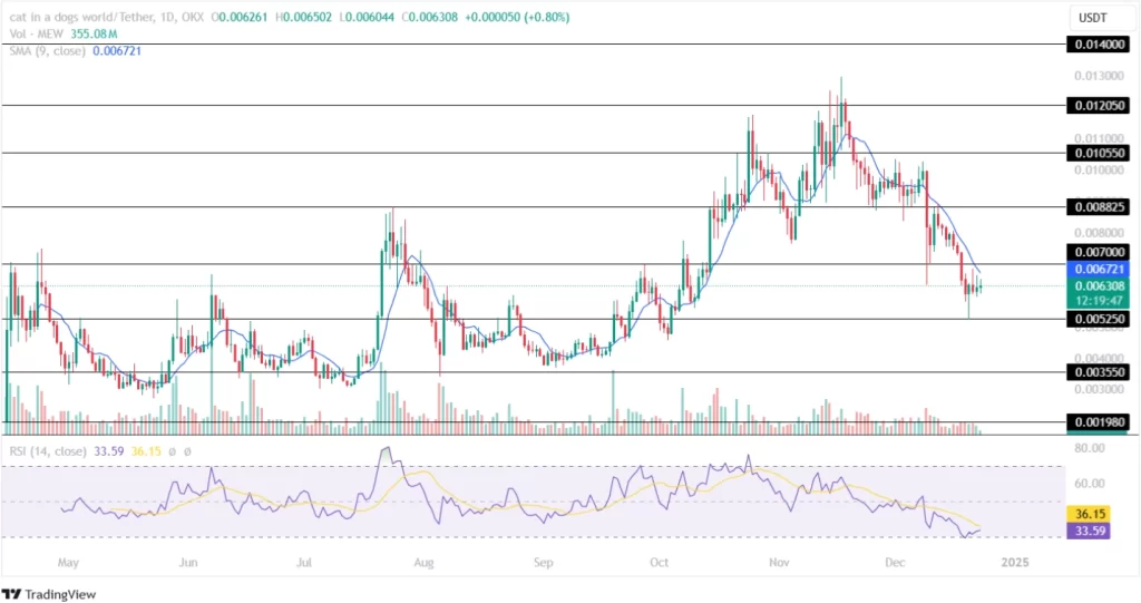 Cat in a dogs world Price Chart