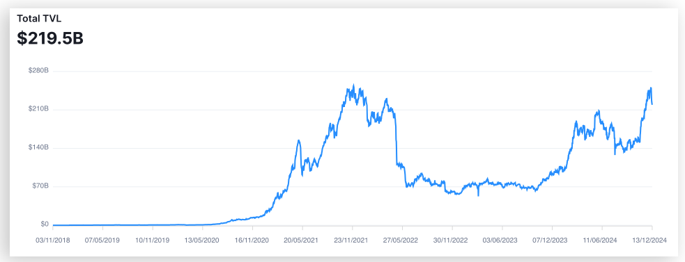 tvl of crypto as of 23 dec 24