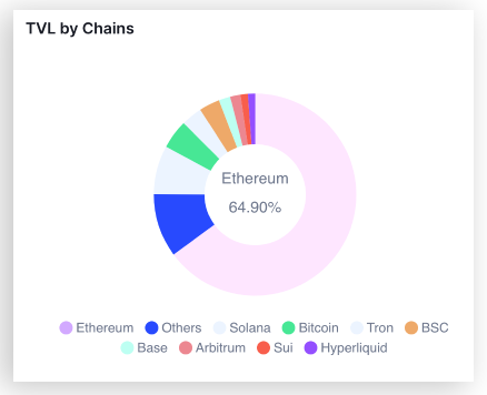 pie chart of blockchains by TVL