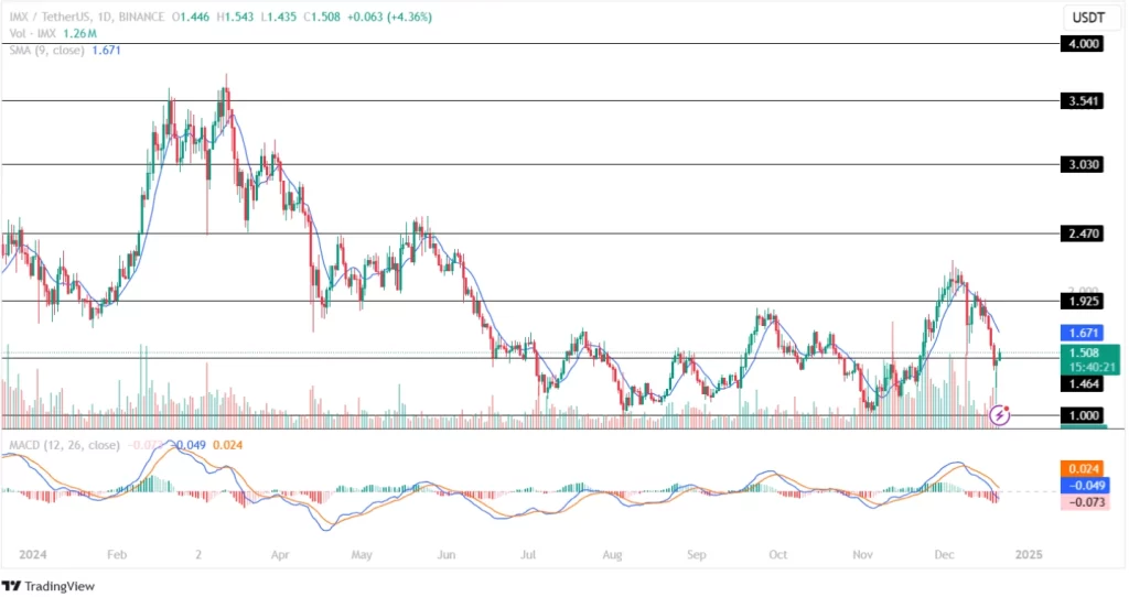 ImmutableX Price Chart