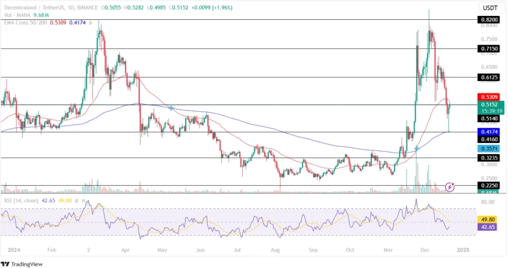 Decentraland Price Chart