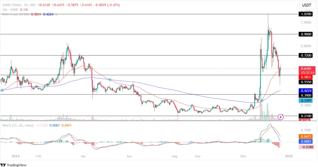 The Sandbox Price Chart