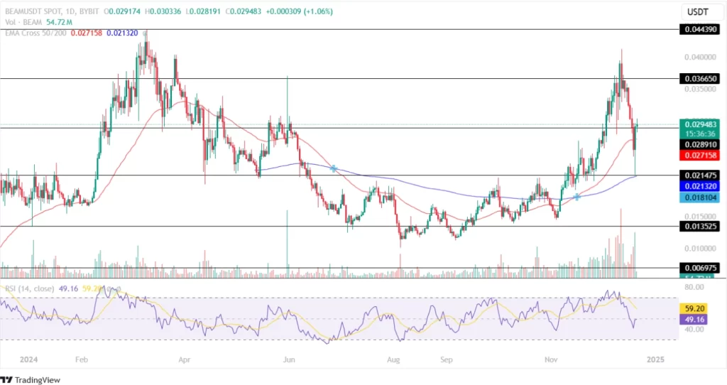 Beam Price Chart