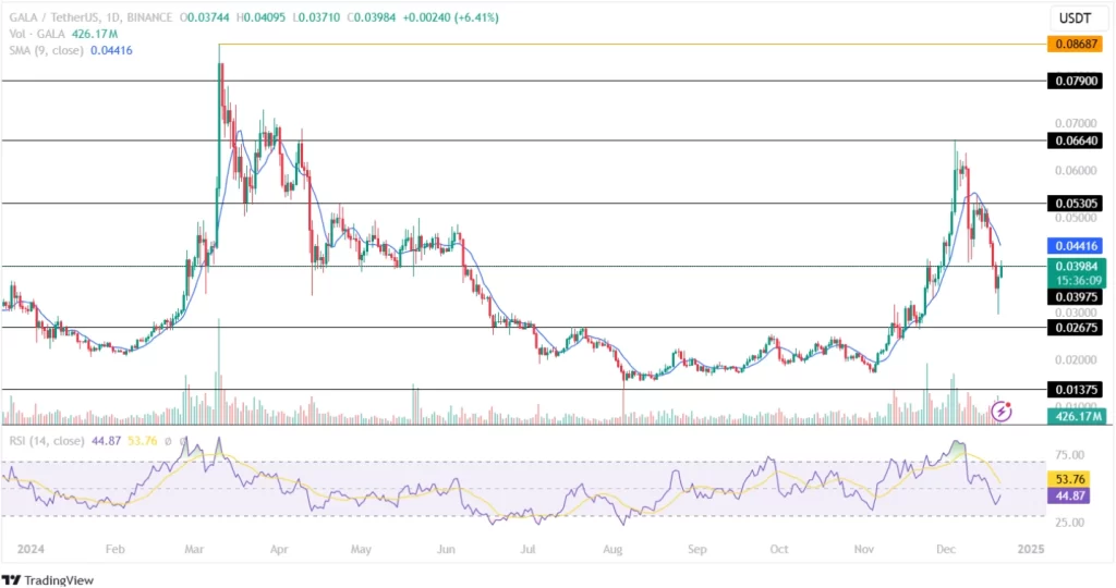 Gala Price Chart