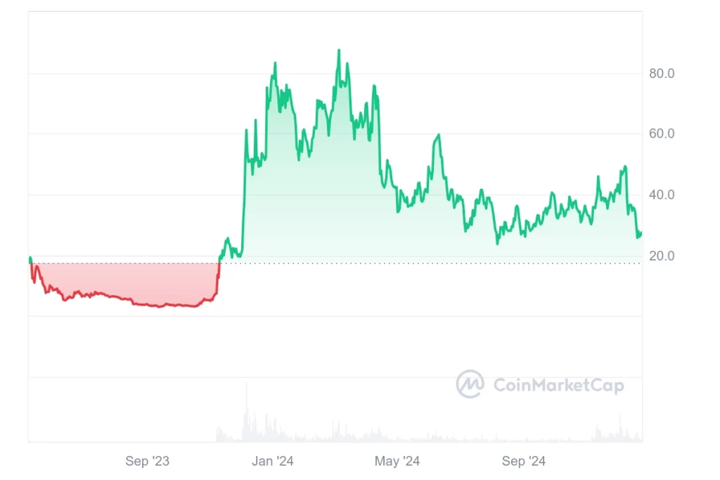 ORDI Price History