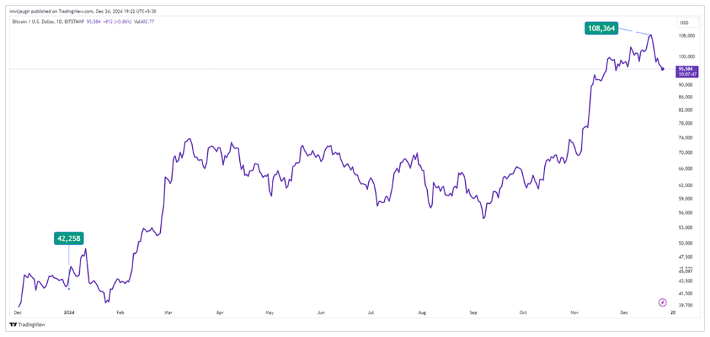 bitcoin-price-since-jan-2024