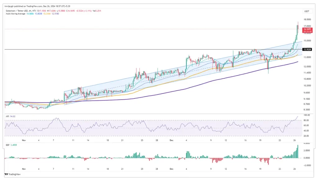 Gate-token-price-chart