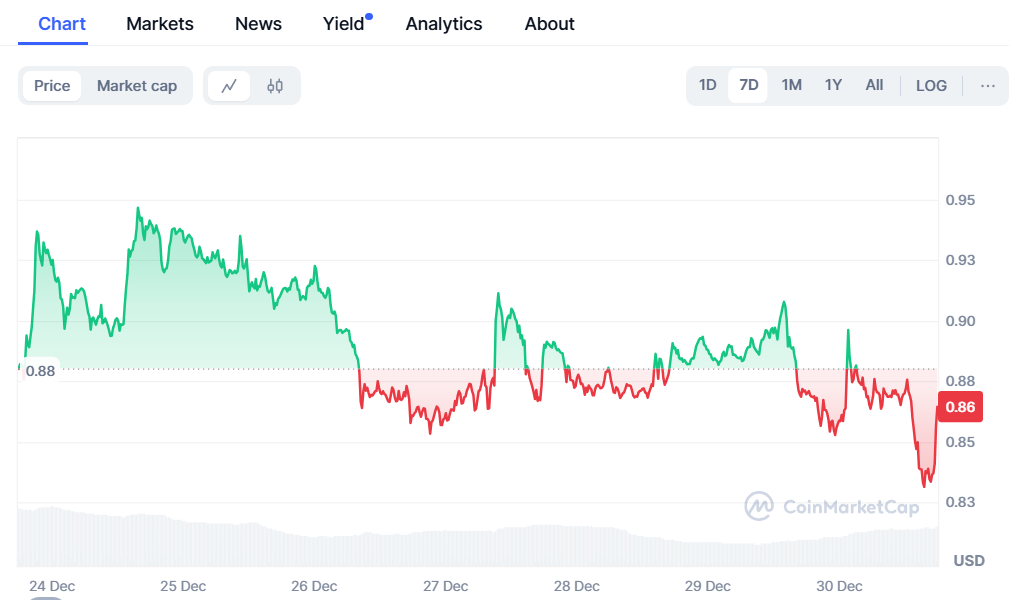 7-day ADA price chart- source: CoinMarketCap