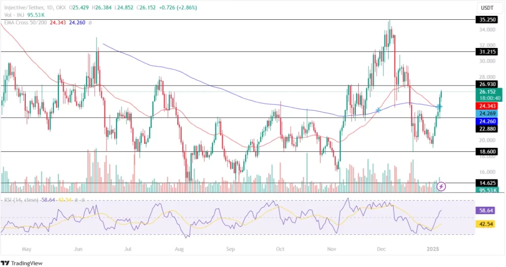 Injective Price Analysis 06th Jan 2025