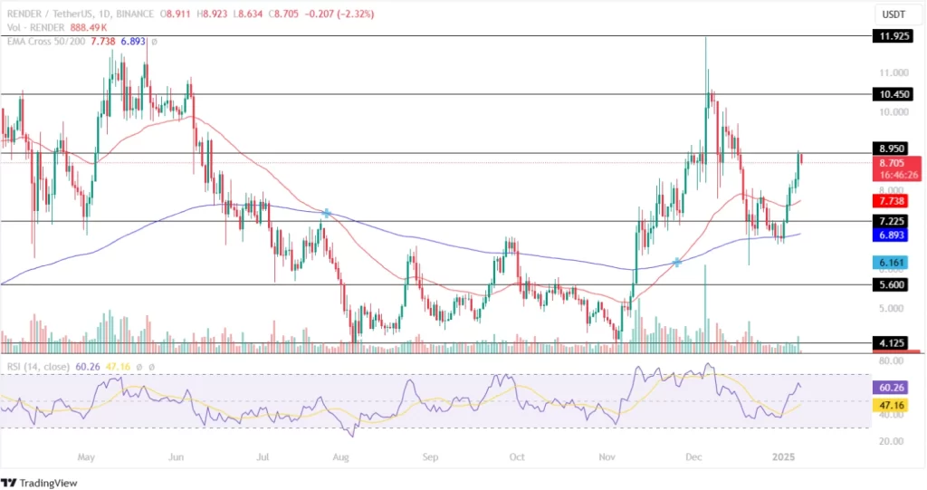 Render Price Analysis 07th January 2025