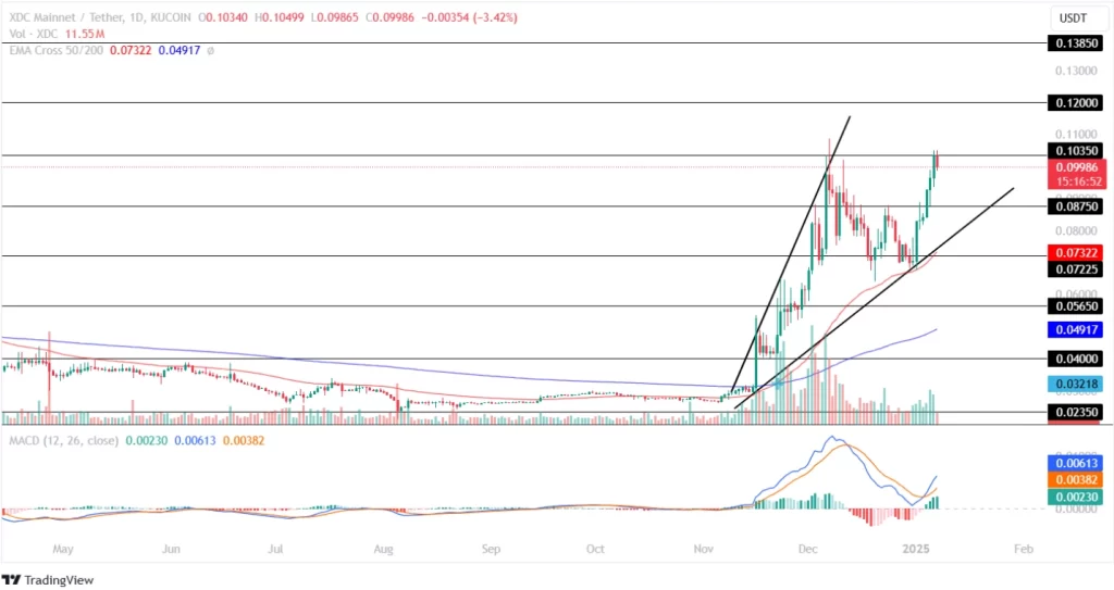 XDC price analysis 07-01-2025